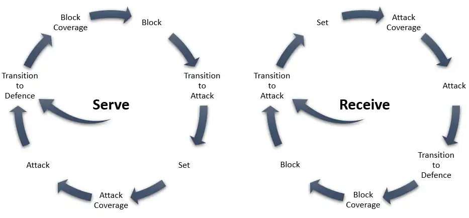 Volleyball Playing Stages